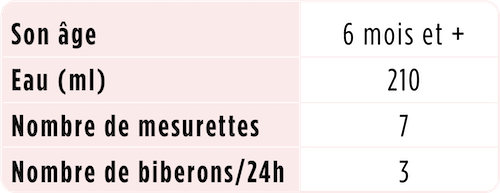 Tableau des ingrédients détaillés