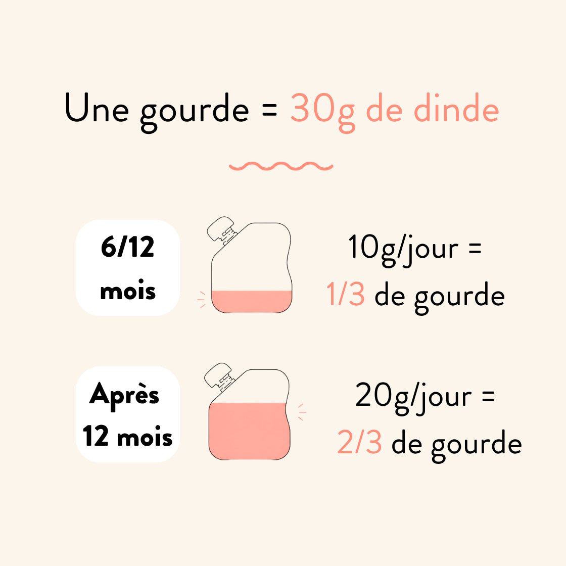 La Dinde - Popote Bébé