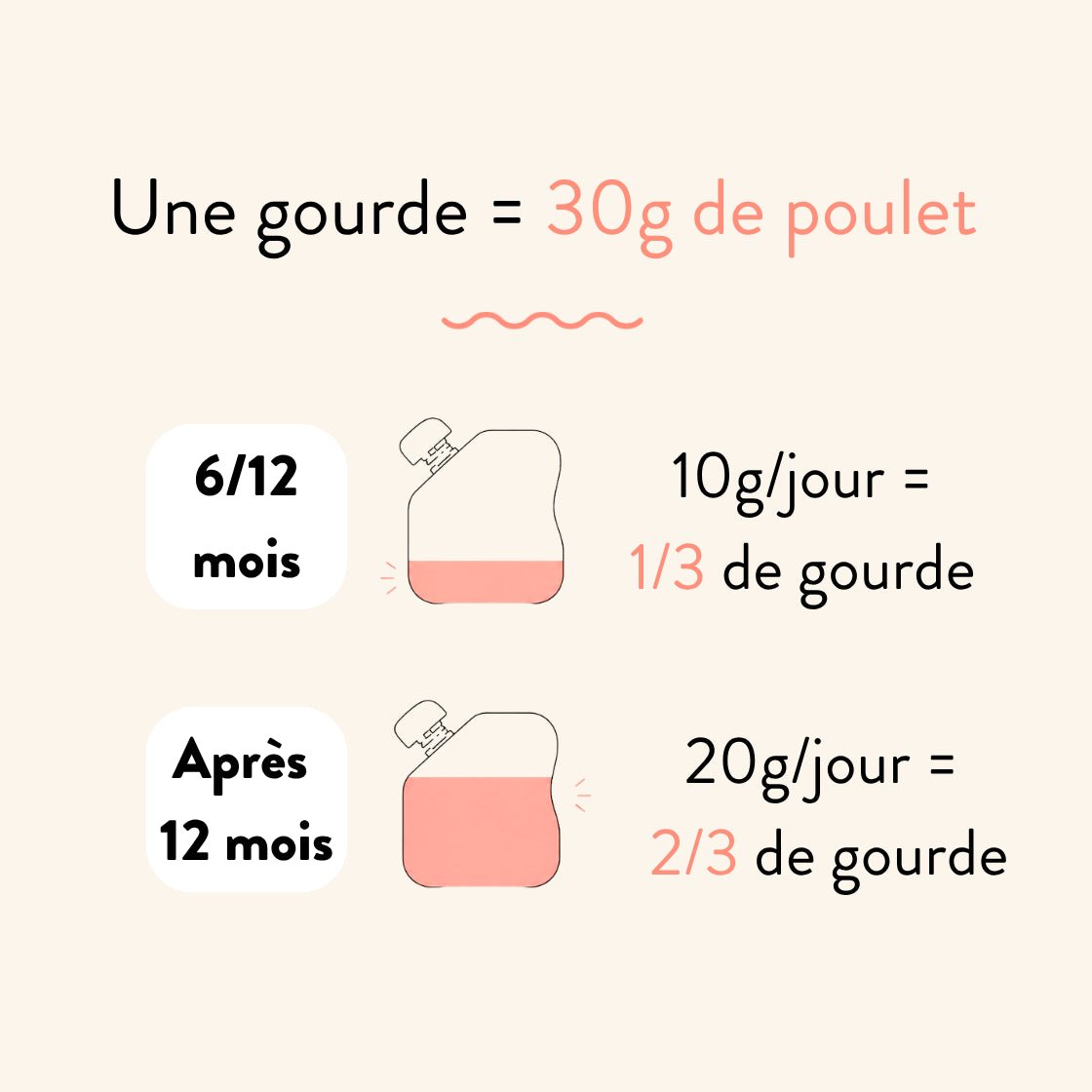 Le Poulet - Popote Bébé