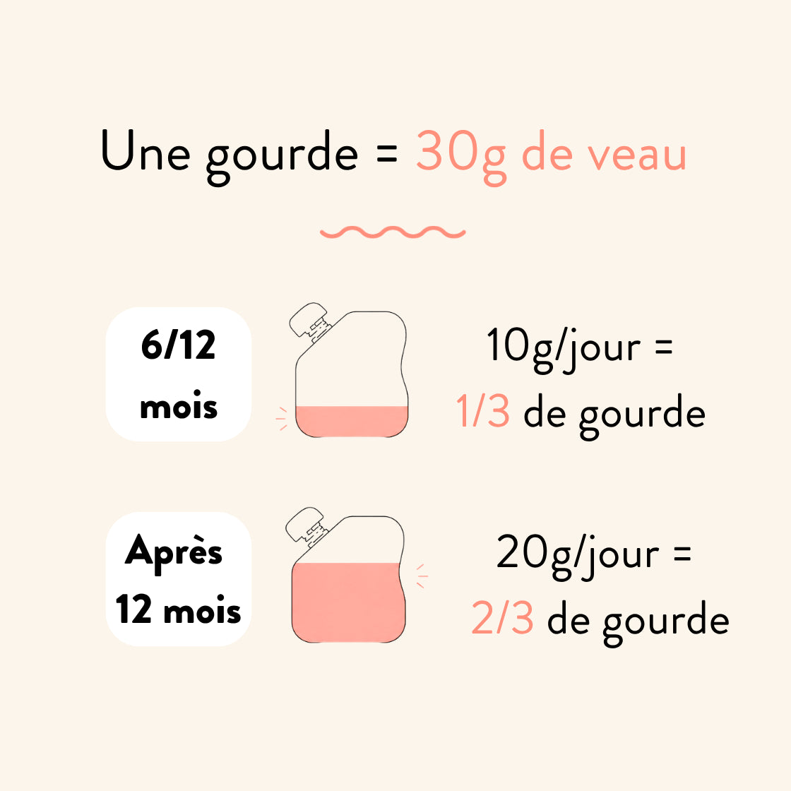 Quantité de veau recommandée pour Bébé selon son âge